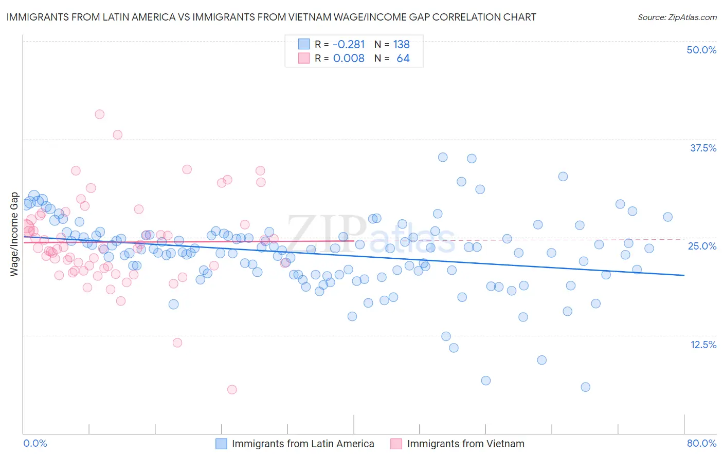 Immigrants from Latin America vs Immigrants from Vietnam Wage/Income Gap