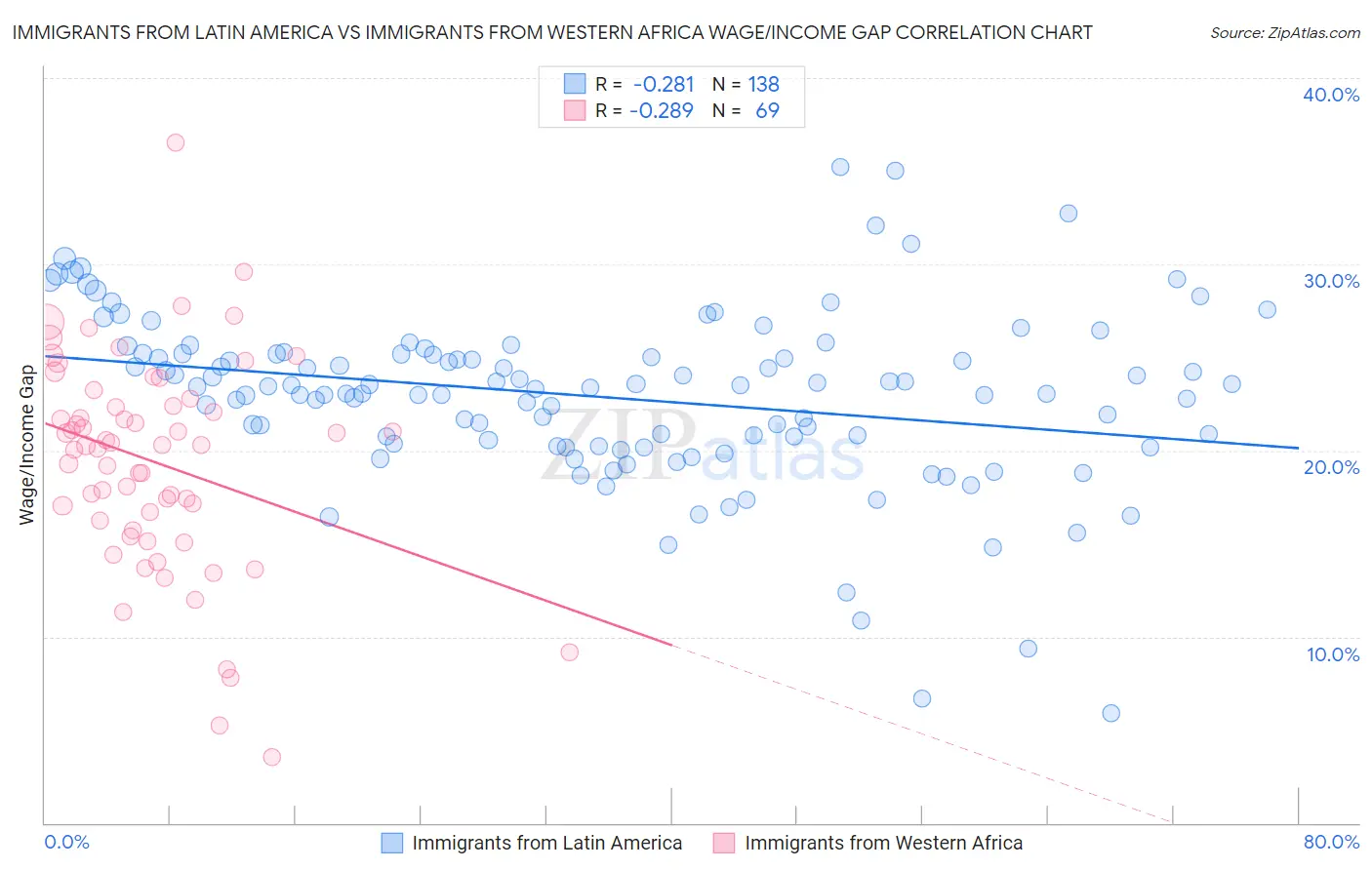Immigrants from Latin America vs Immigrants from Western Africa Wage/Income Gap