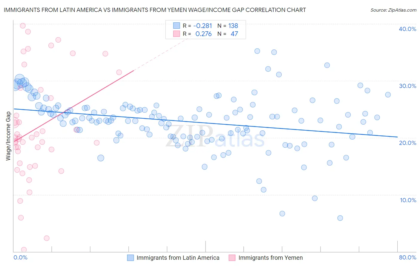 Immigrants from Latin America vs Immigrants from Yemen Wage/Income Gap