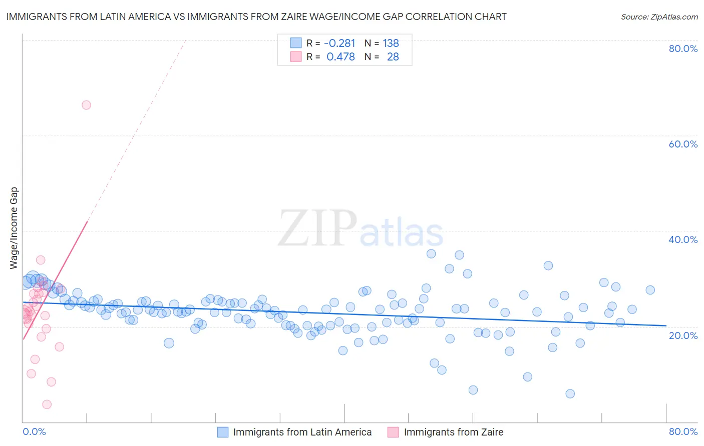 Immigrants from Latin America vs Immigrants from Zaire Wage/Income Gap