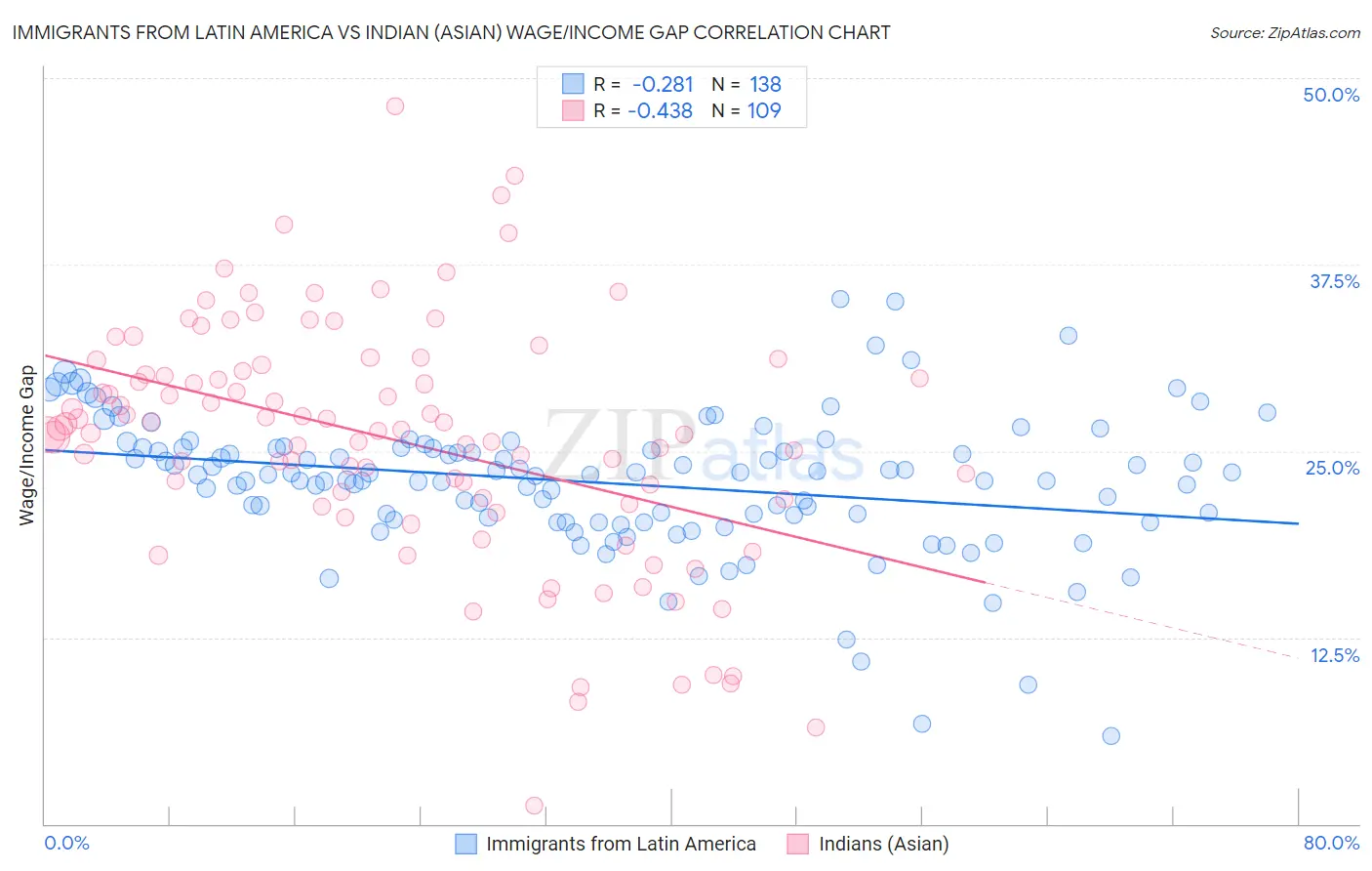 Immigrants from Latin America vs Indian (Asian) Wage/Income Gap