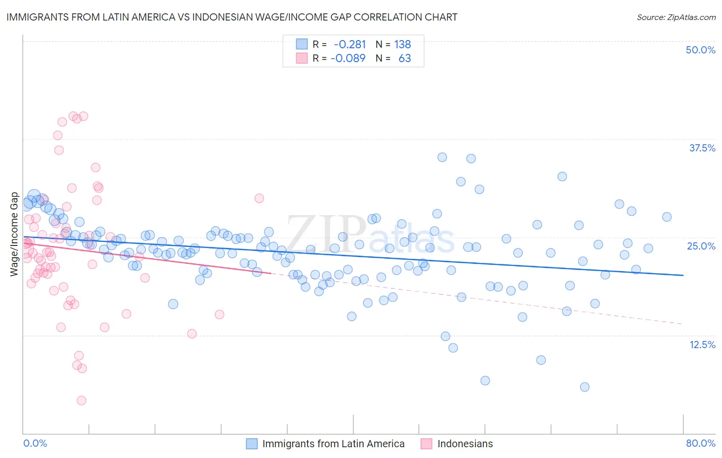 Immigrants from Latin America vs Indonesian Wage/Income Gap