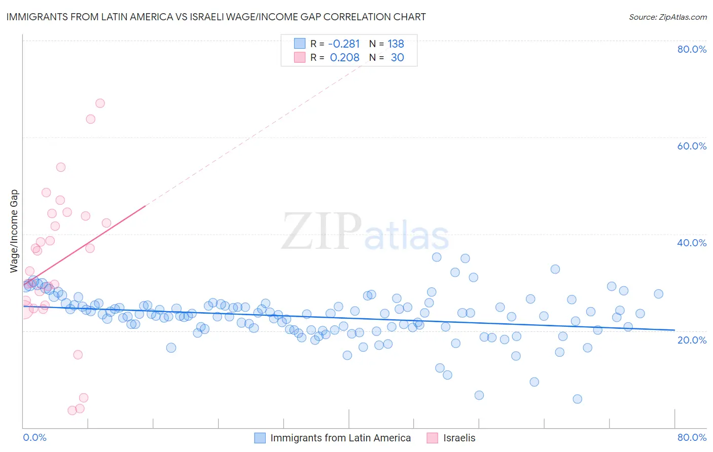 Immigrants from Latin America vs Israeli Wage/Income Gap