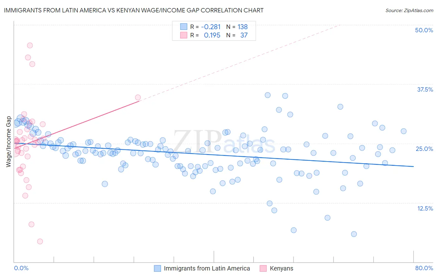 Immigrants from Latin America vs Kenyan Wage/Income Gap