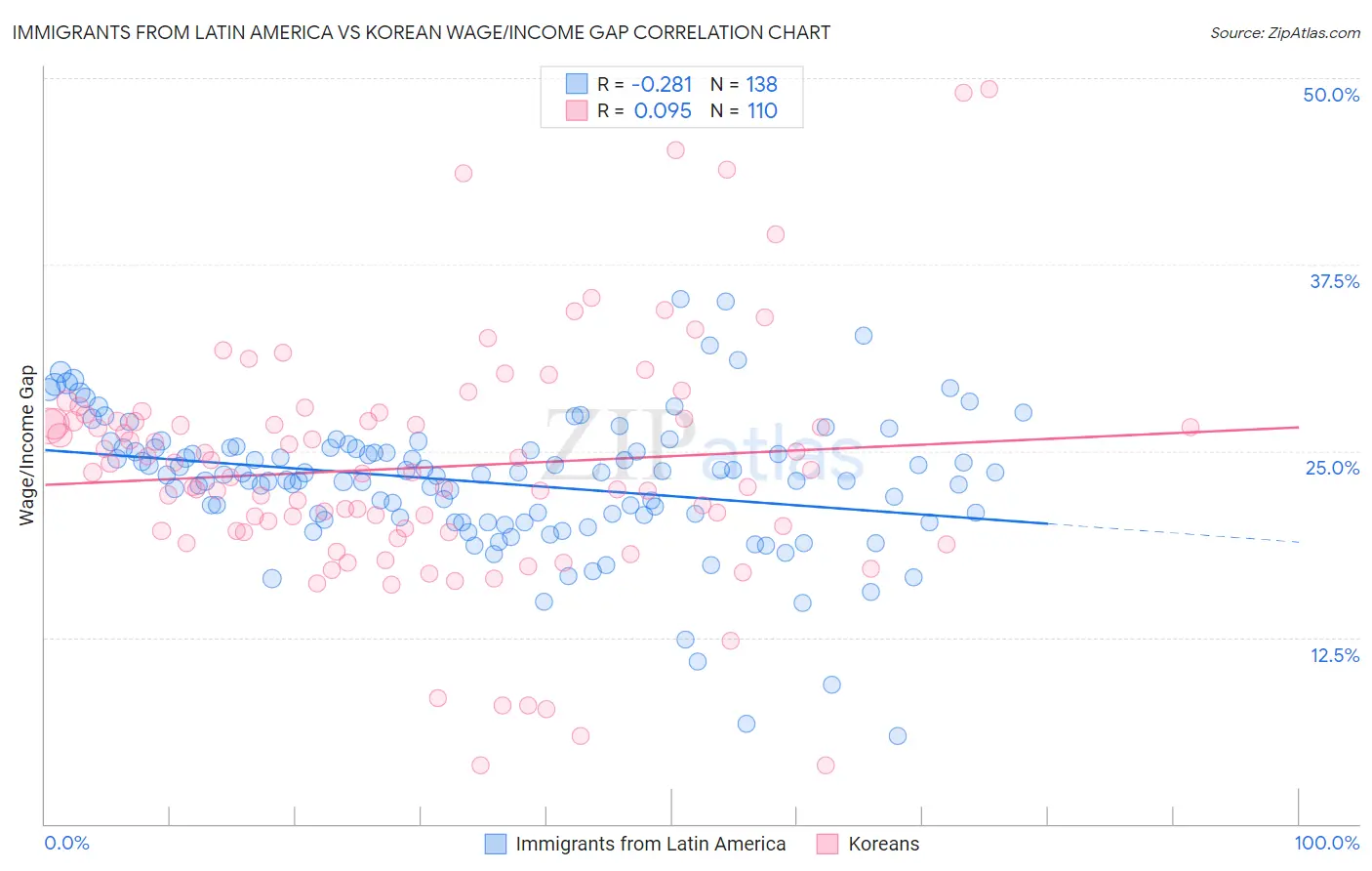 Immigrants from Latin America vs Korean Wage/Income Gap