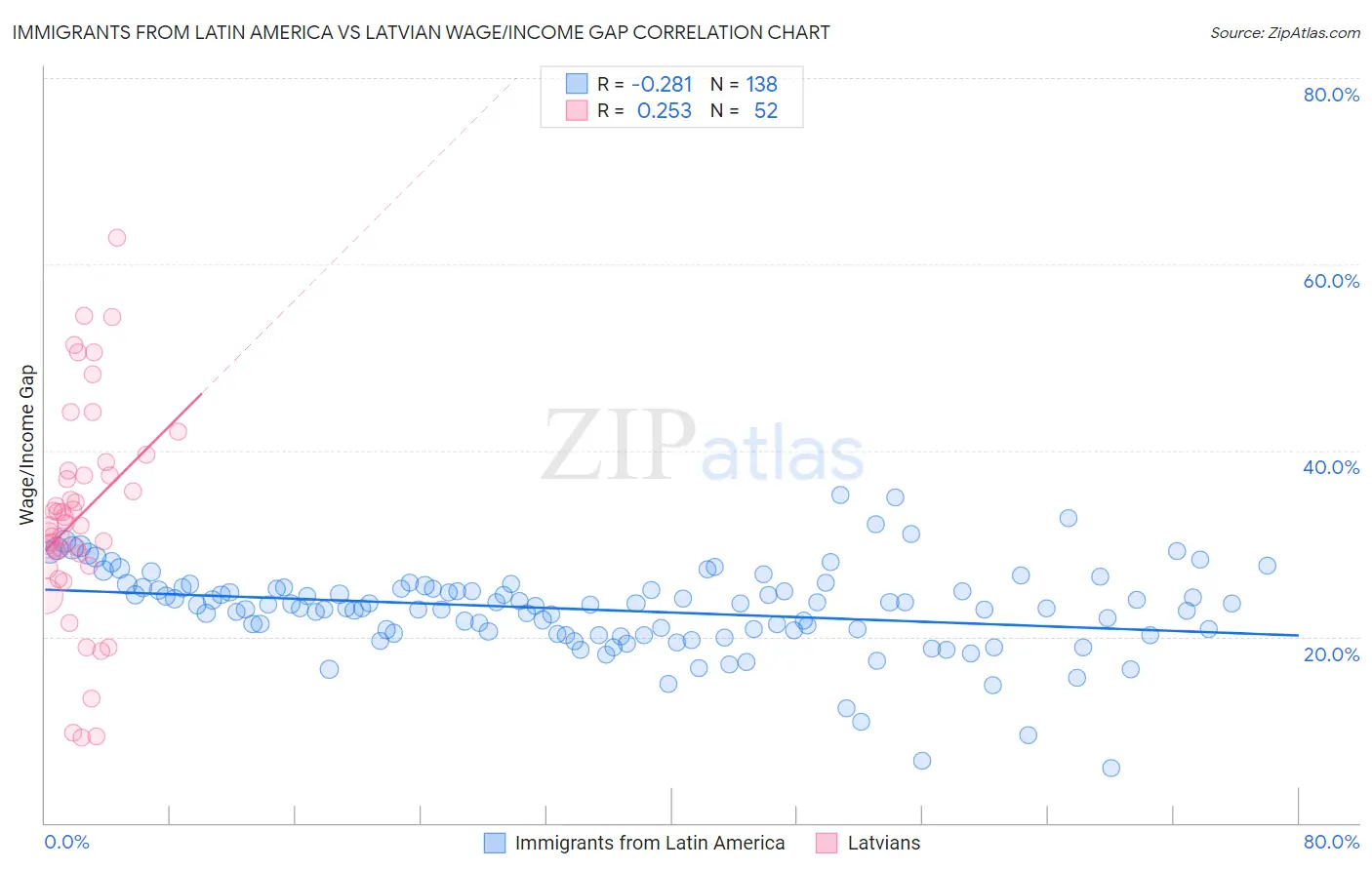 Immigrants from Latin America vs Latvian Wage/Income Gap