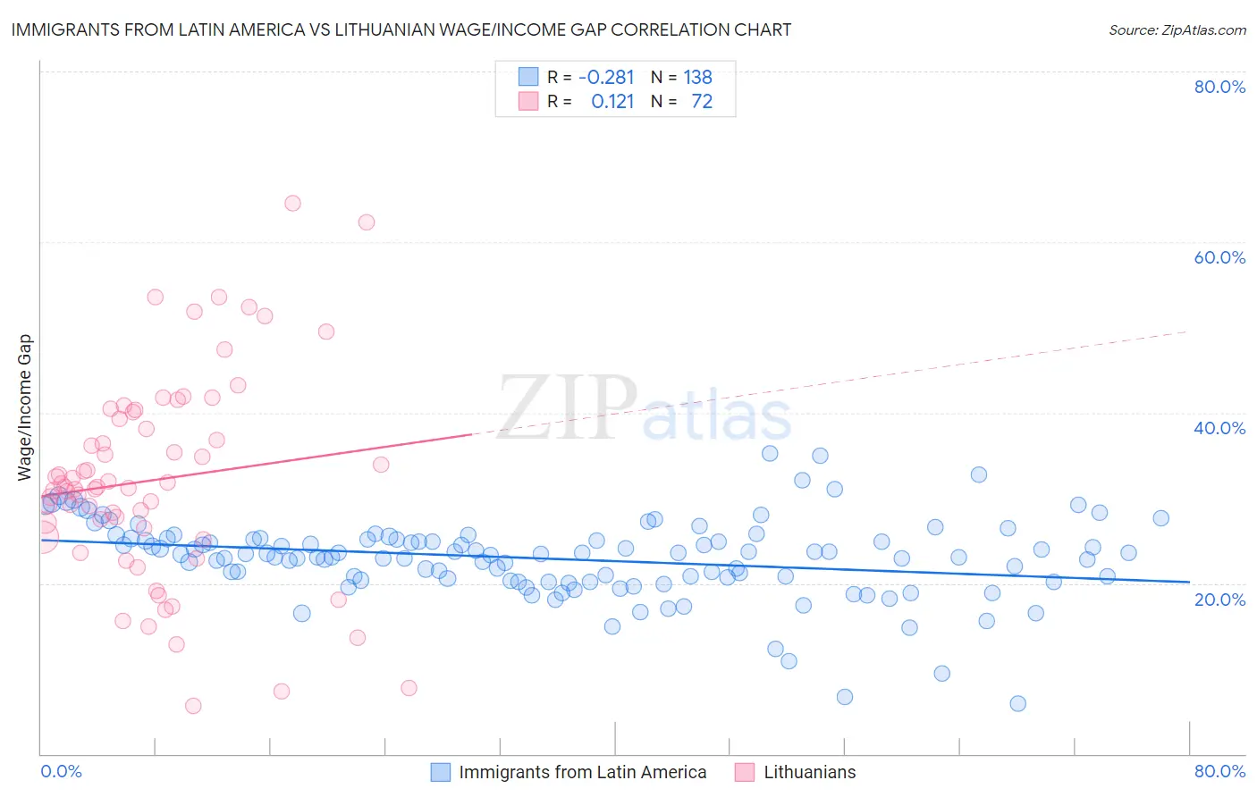 Immigrants from Latin America vs Lithuanian Wage/Income Gap