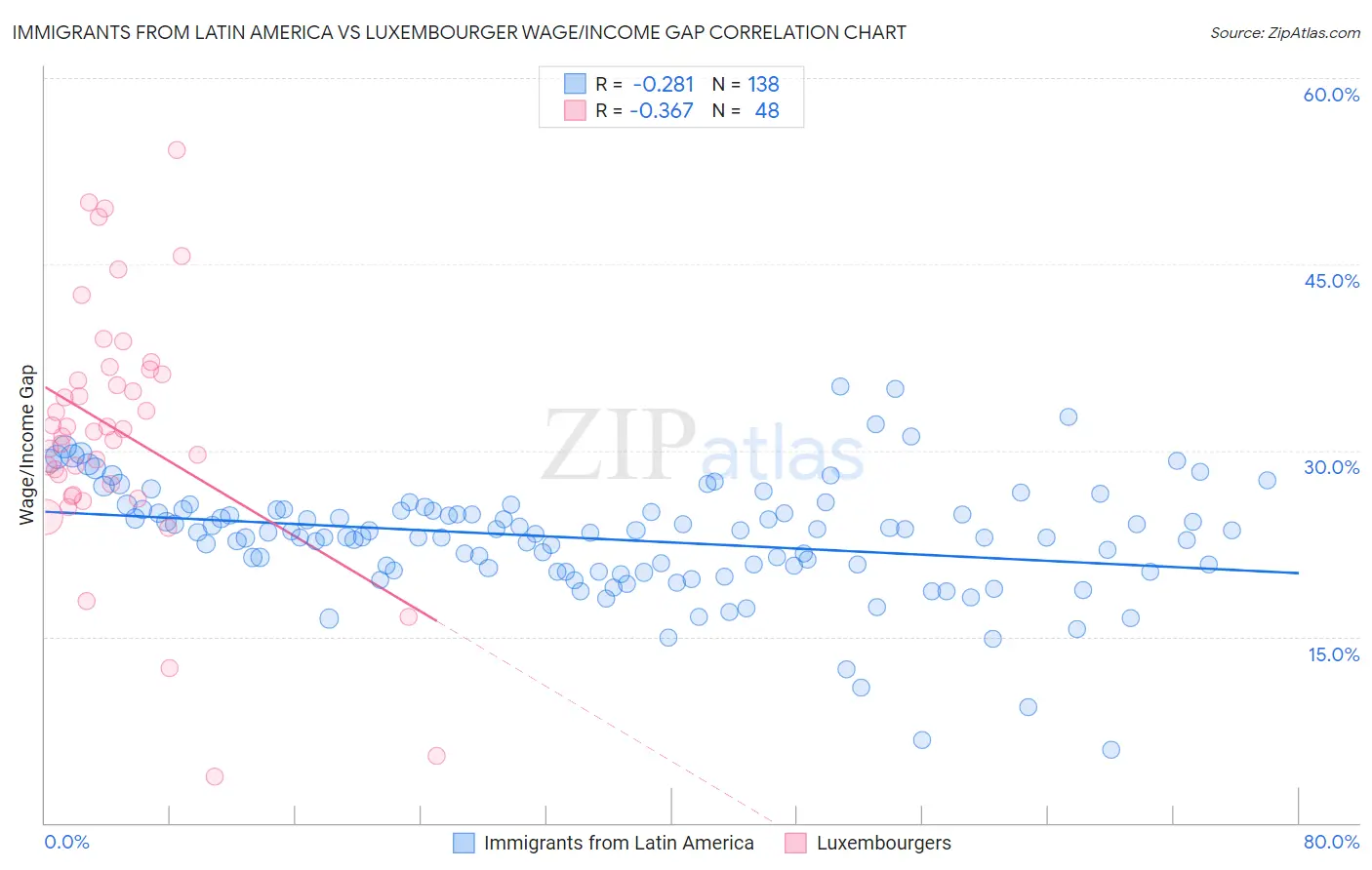 Immigrants from Latin America vs Luxembourger Wage/Income Gap