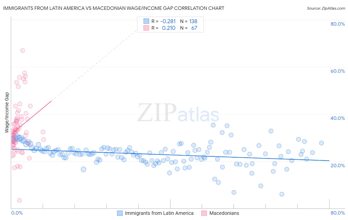 Immigrants from Latin America vs Macedonian Wage/Income Gap