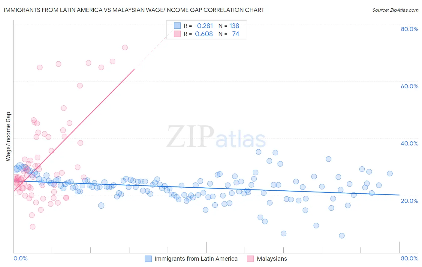 Immigrants from Latin America vs Malaysian Wage/Income Gap