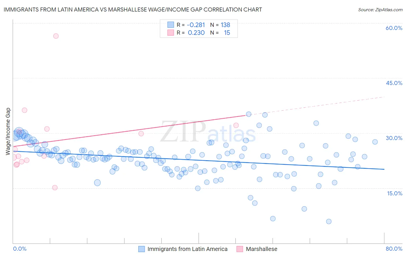 Immigrants from Latin America vs Marshallese Wage/Income Gap