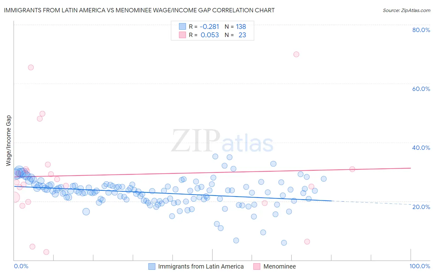 Immigrants from Latin America vs Menominee Wage/Income Gap