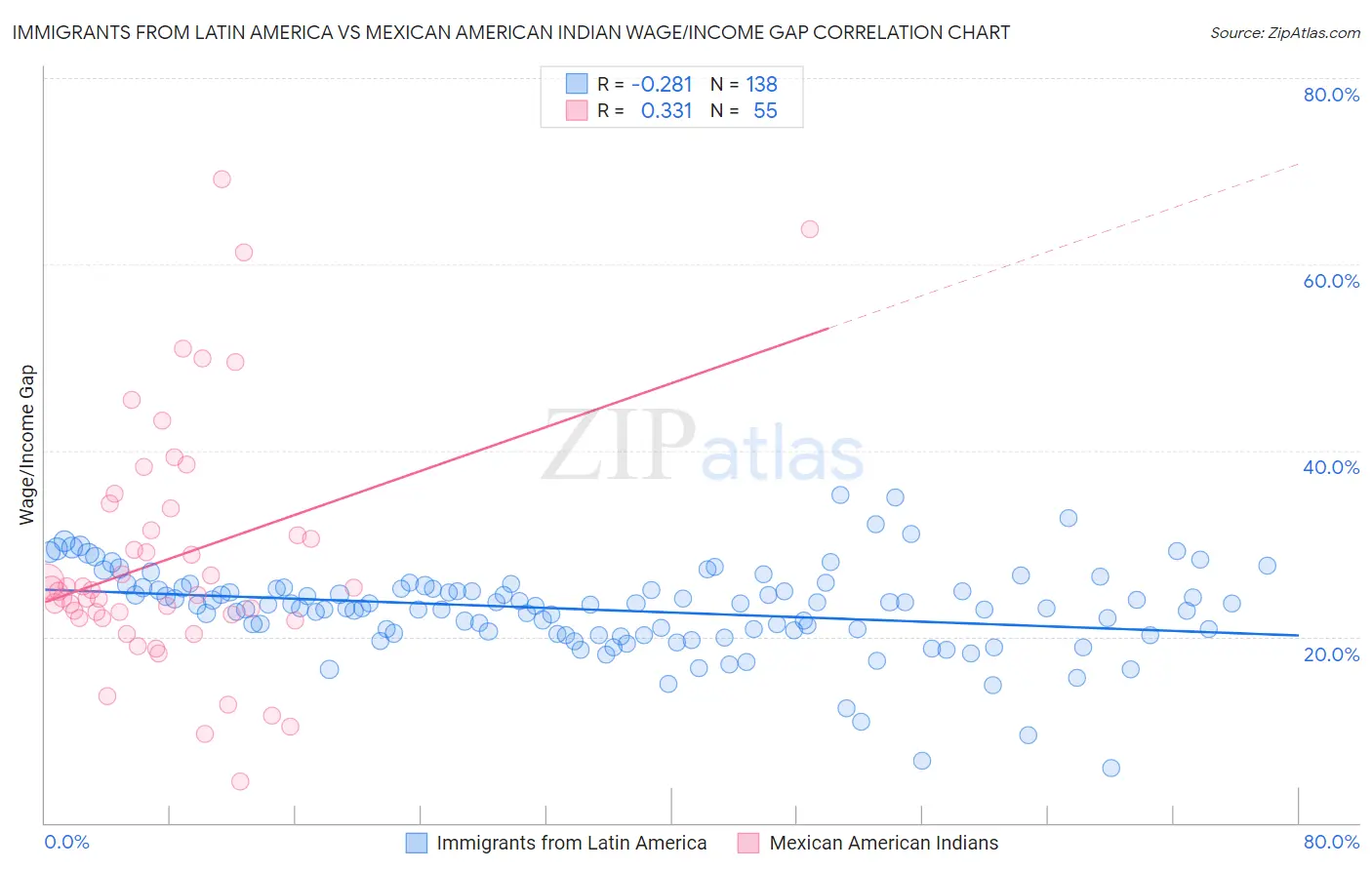 Immigrants from Latin America vs Mexican American Indian Wage/Income Gap