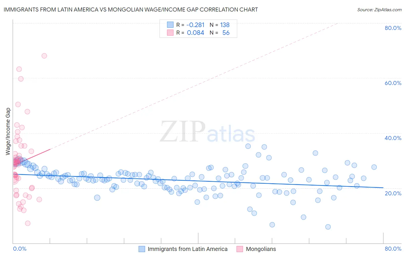 Immigrants from Latin America vs Mongolian Wage/Income Gap