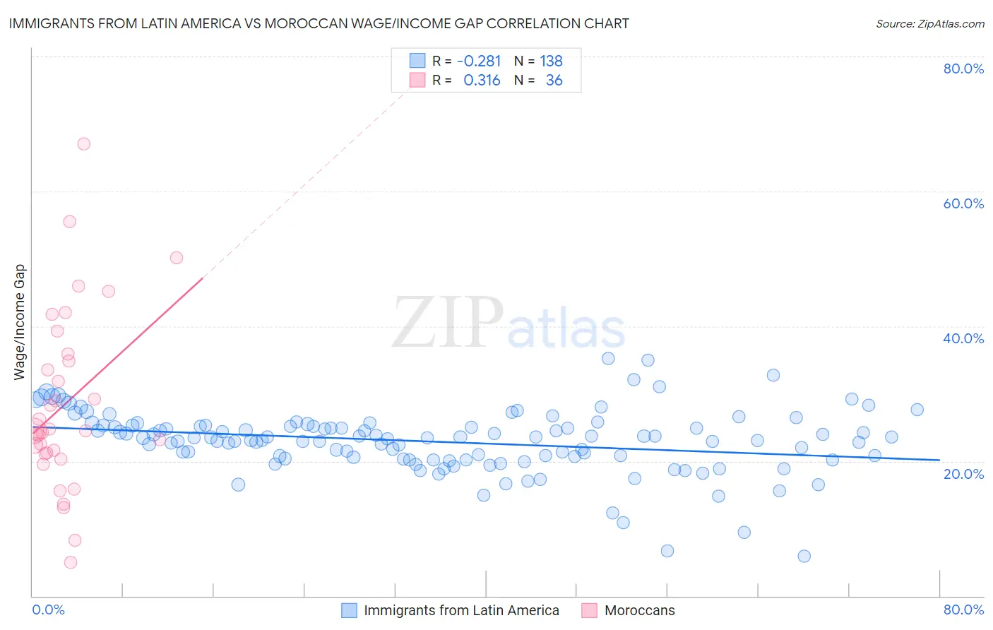 Immigrants from Latin America vs Moroccan Wage/Income Gap