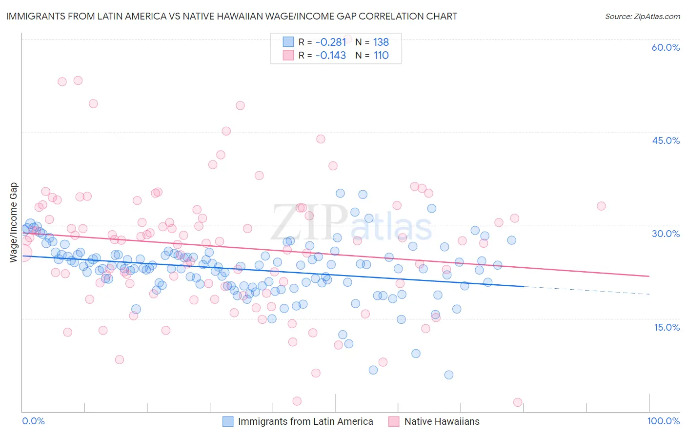 Immigrants from Latin America vs Native Hawaiian Wage/Income Gap