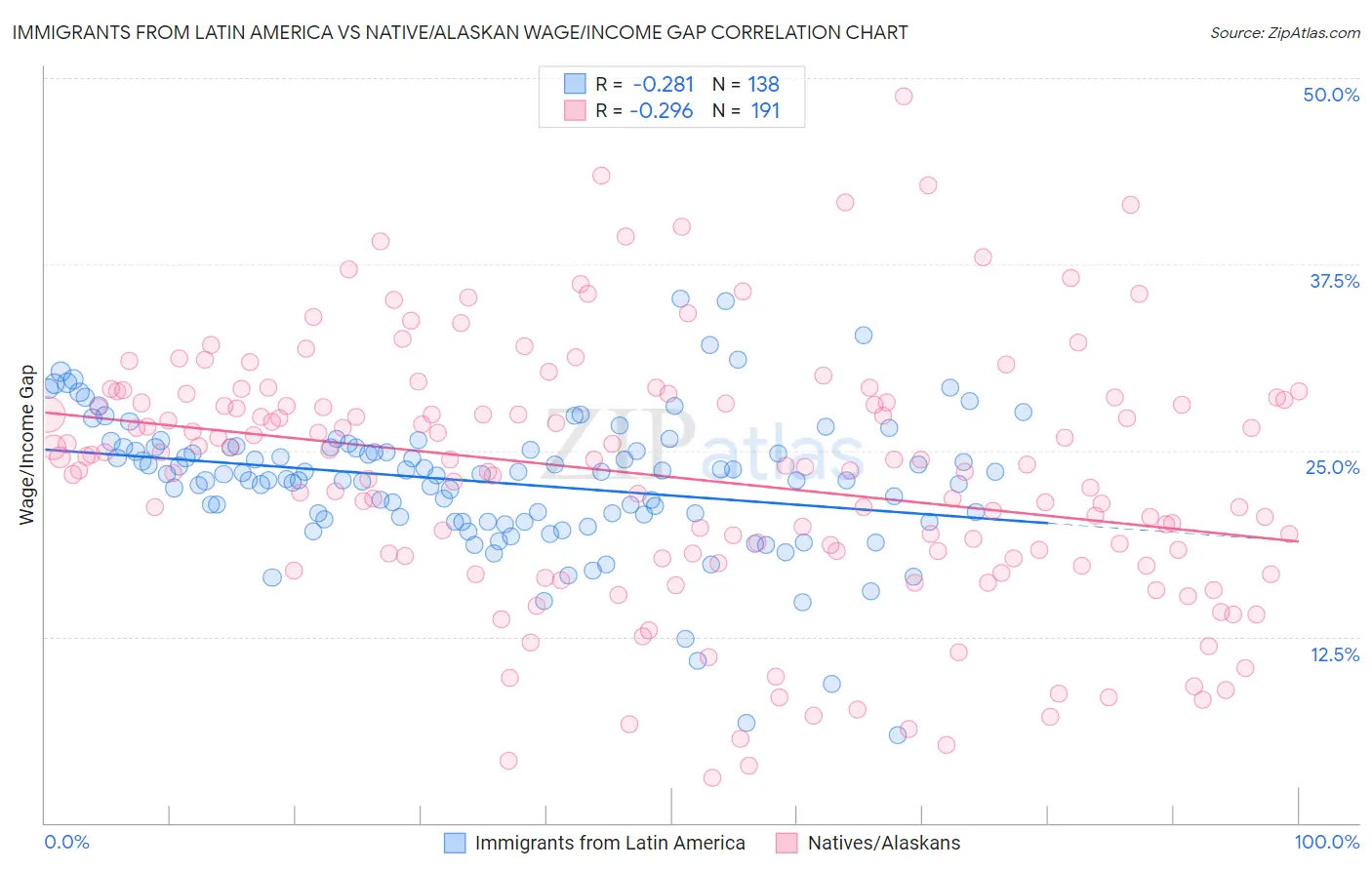 Immigrants from Latin America vs Native/Alaskan Wage/Income Gap