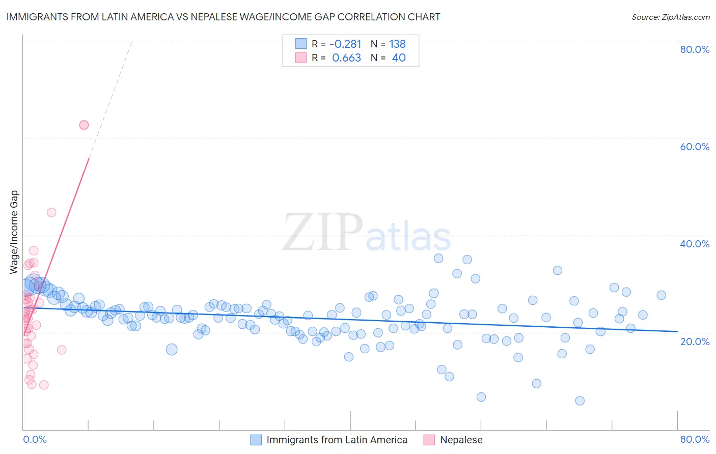 Immigrants from Latin America vs Nepalese Wage/Income Gap