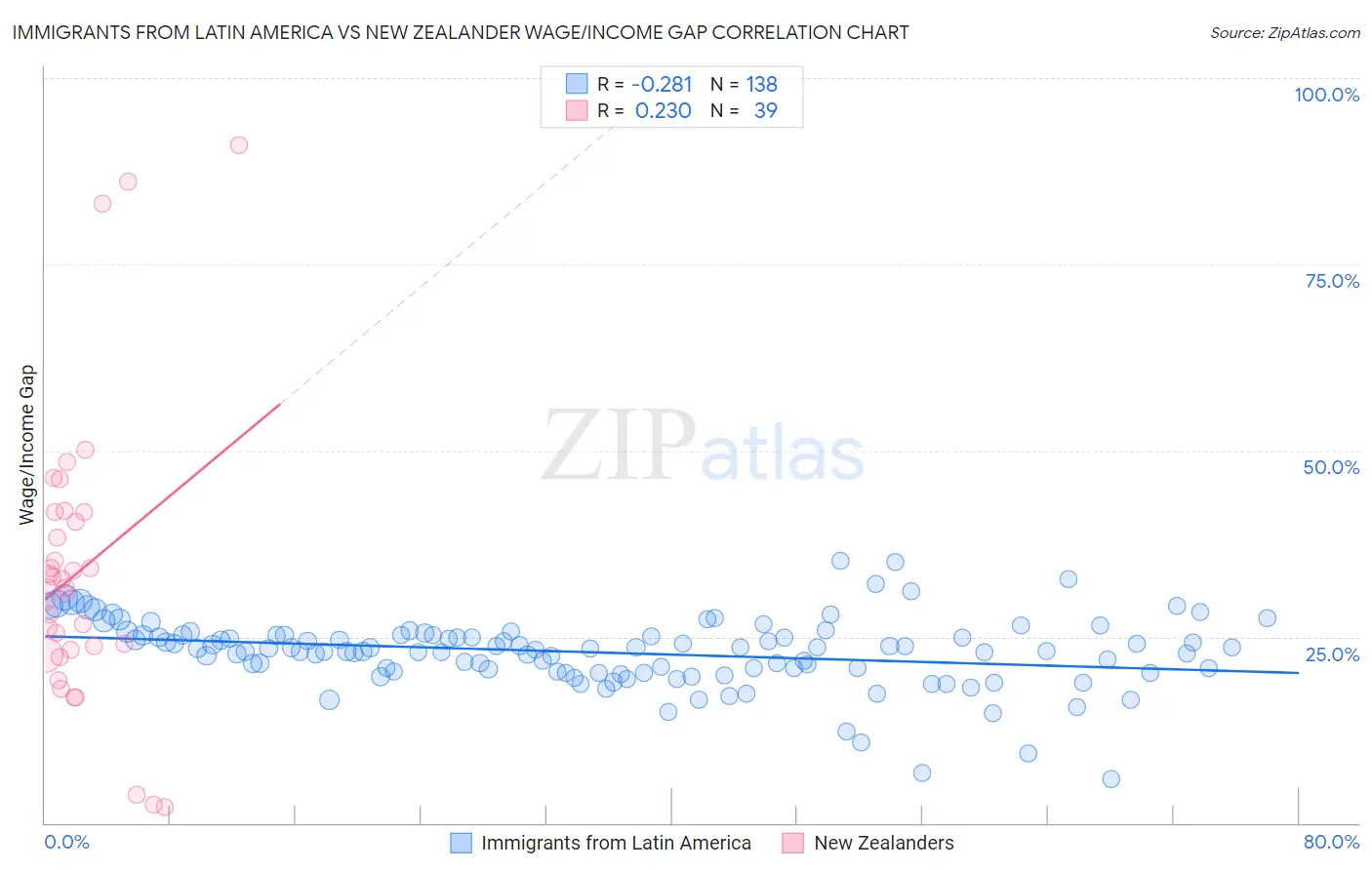 Immigrants from Latin America vs New Zealander Wage/Income Gap