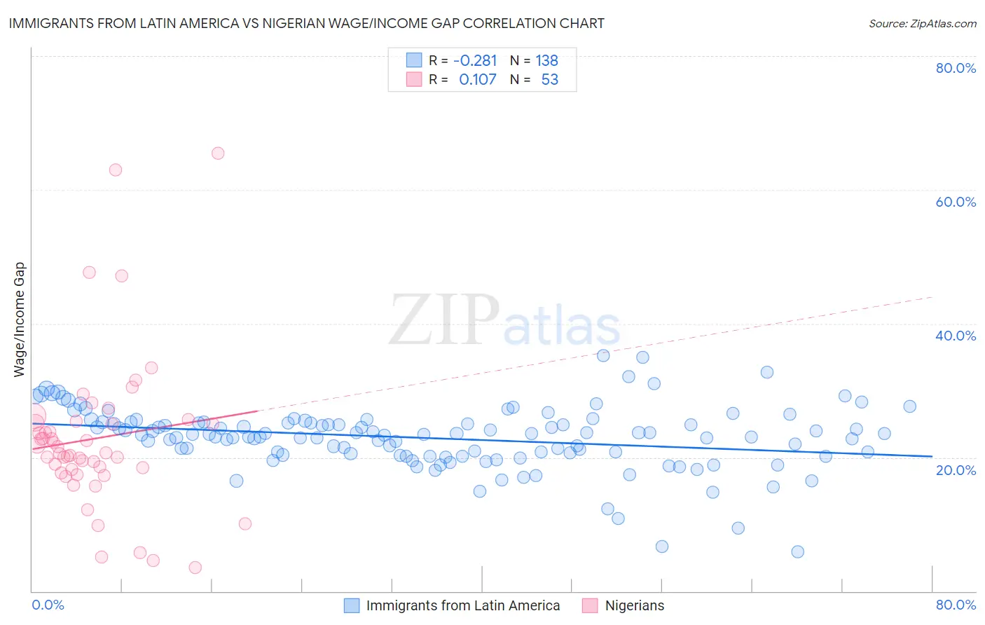 Immigrants from Latin America vs Nigerian Wage/Income Gap