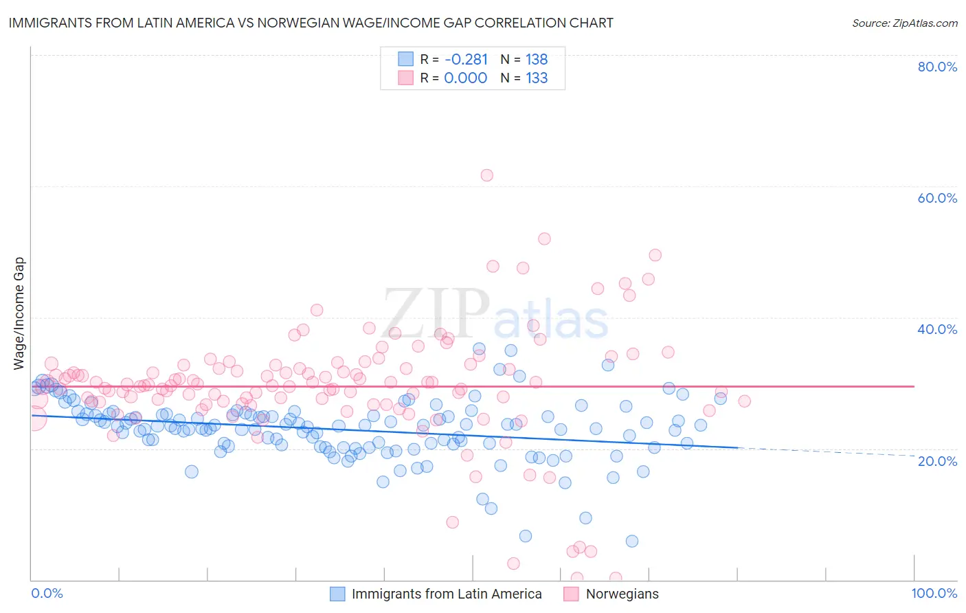 Immigrants from Latin America vs Norwegian Wage/Income Gap