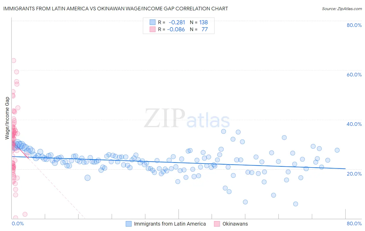 Immigrants from Latin America vs Okinawan Wage/Income Gap