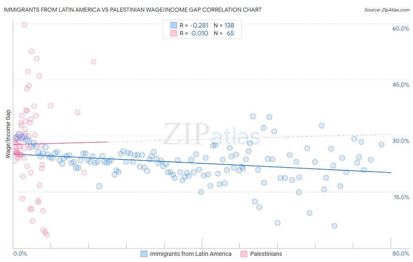 Immigrants from Latin America vs Palestinian Wage/Income Gap
