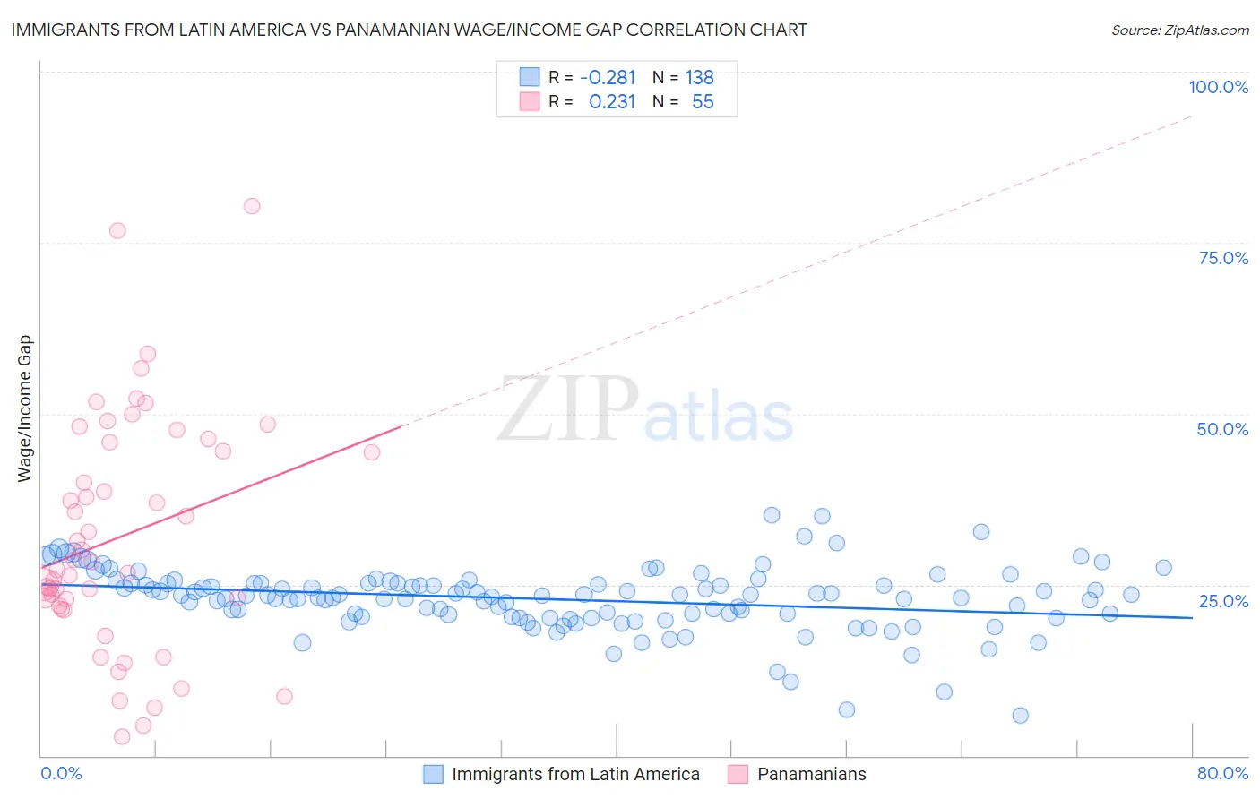 Immigrants from Latin America vs Panamanian Wage/Income Gap