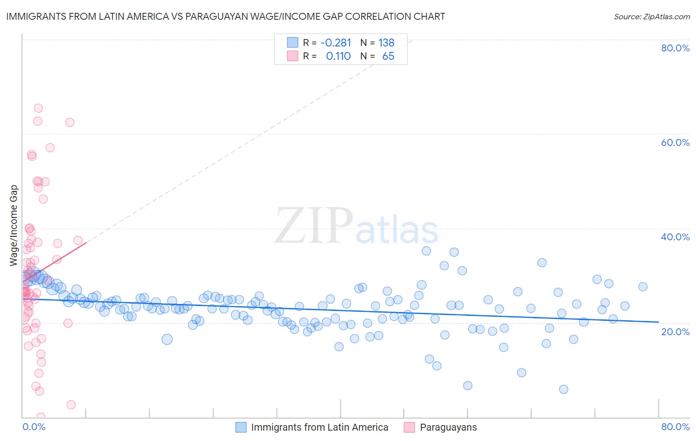 Immigrants from Latin America vs Paraguayan Wage/Income Gap