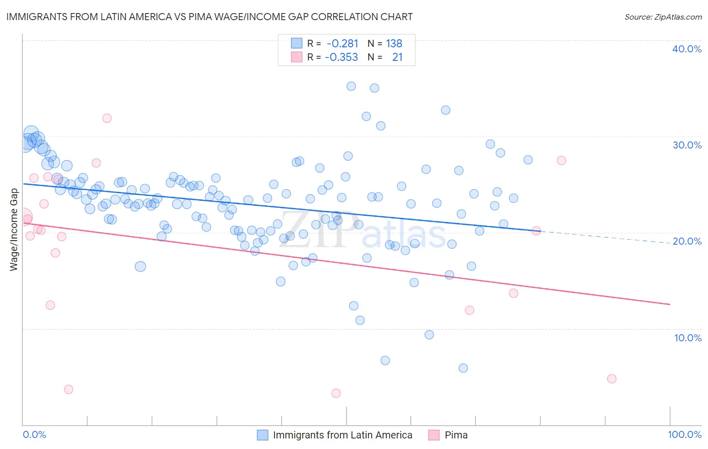 Immigrants from Latin America vs Pima Wage/Income Gap