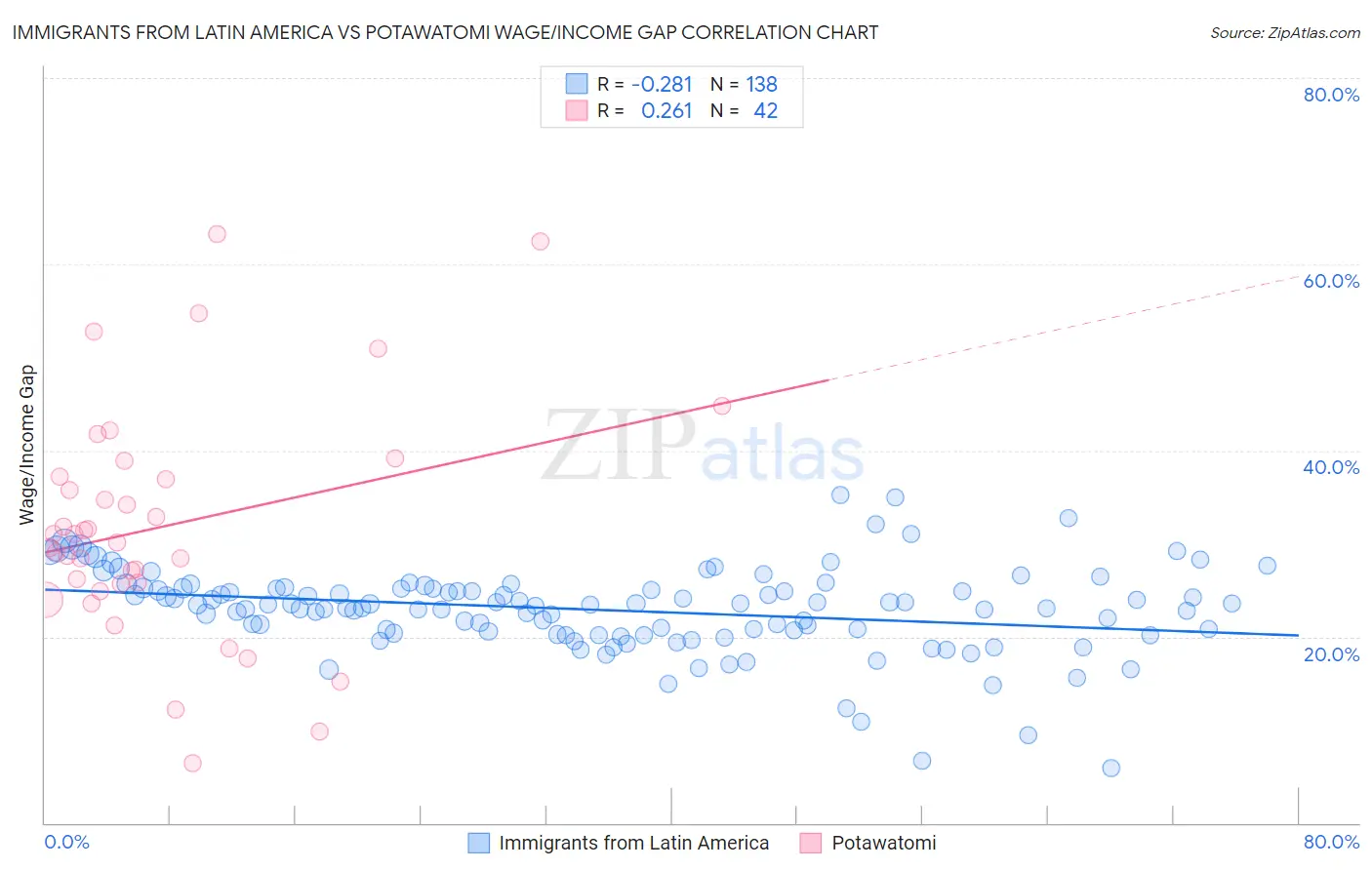 Immigrants from Latin America vs Potawatomi Wage/Income Gap