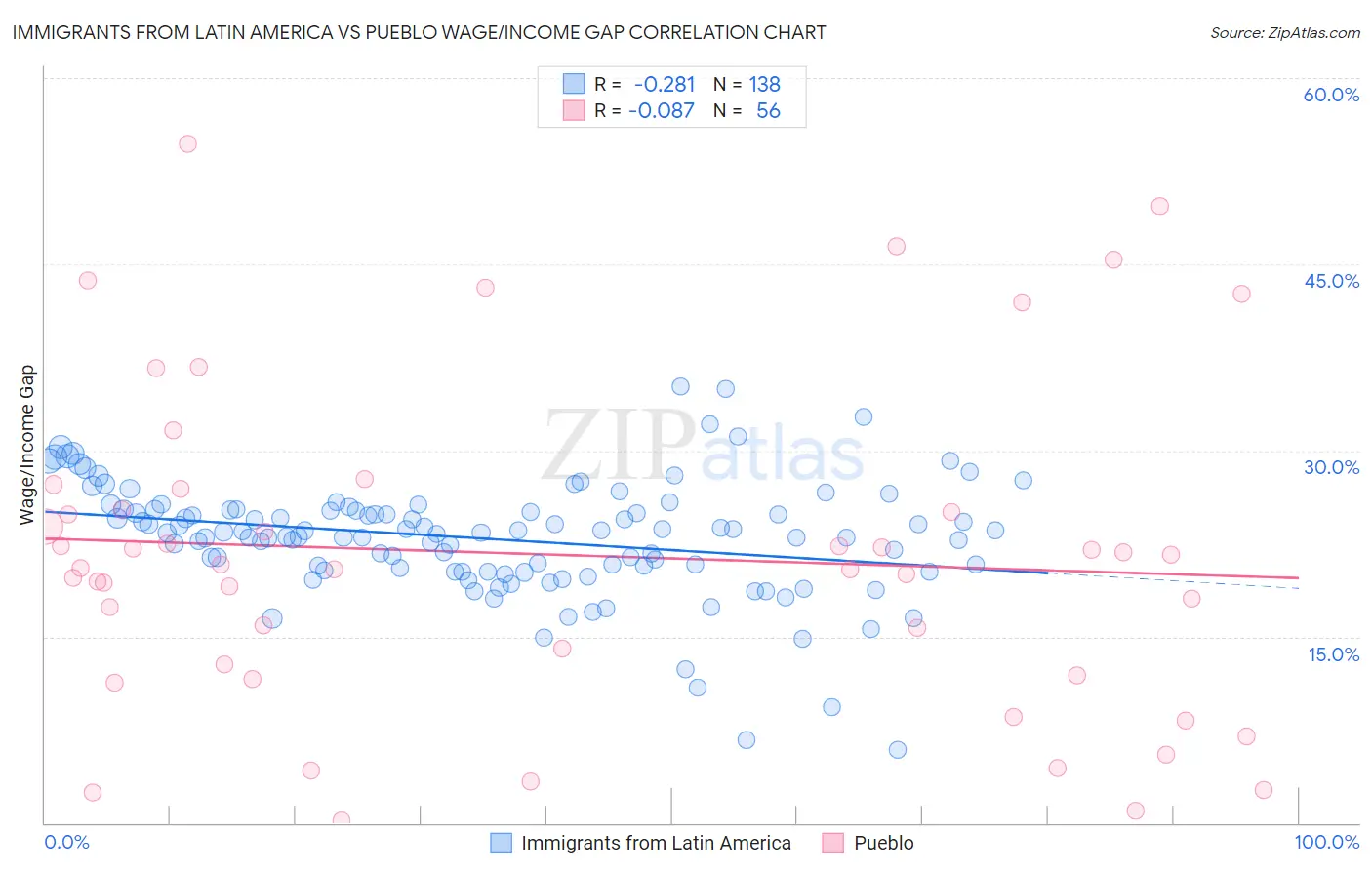 Immigrants from Latin America vs Pueblo Wage/Income Gap