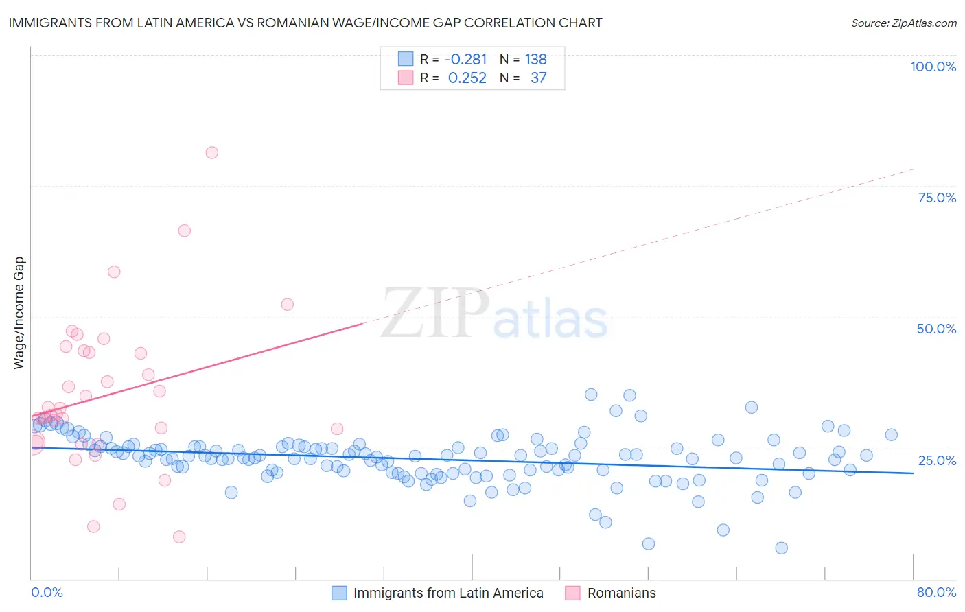 Immigrants from Latin America vs Romanian Wage/Income Gap