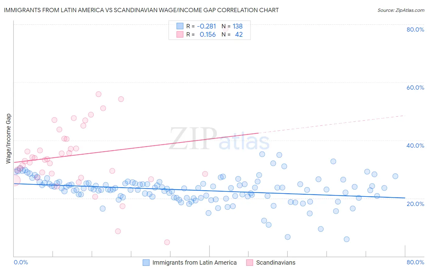 Immigrants from Latin America vs Scandinavian Wage/Income Gap