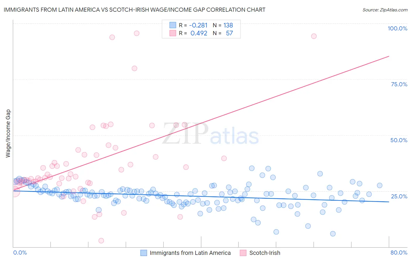 Immigrants from Latin America vs Scotch-Irish Wage/Income Gap