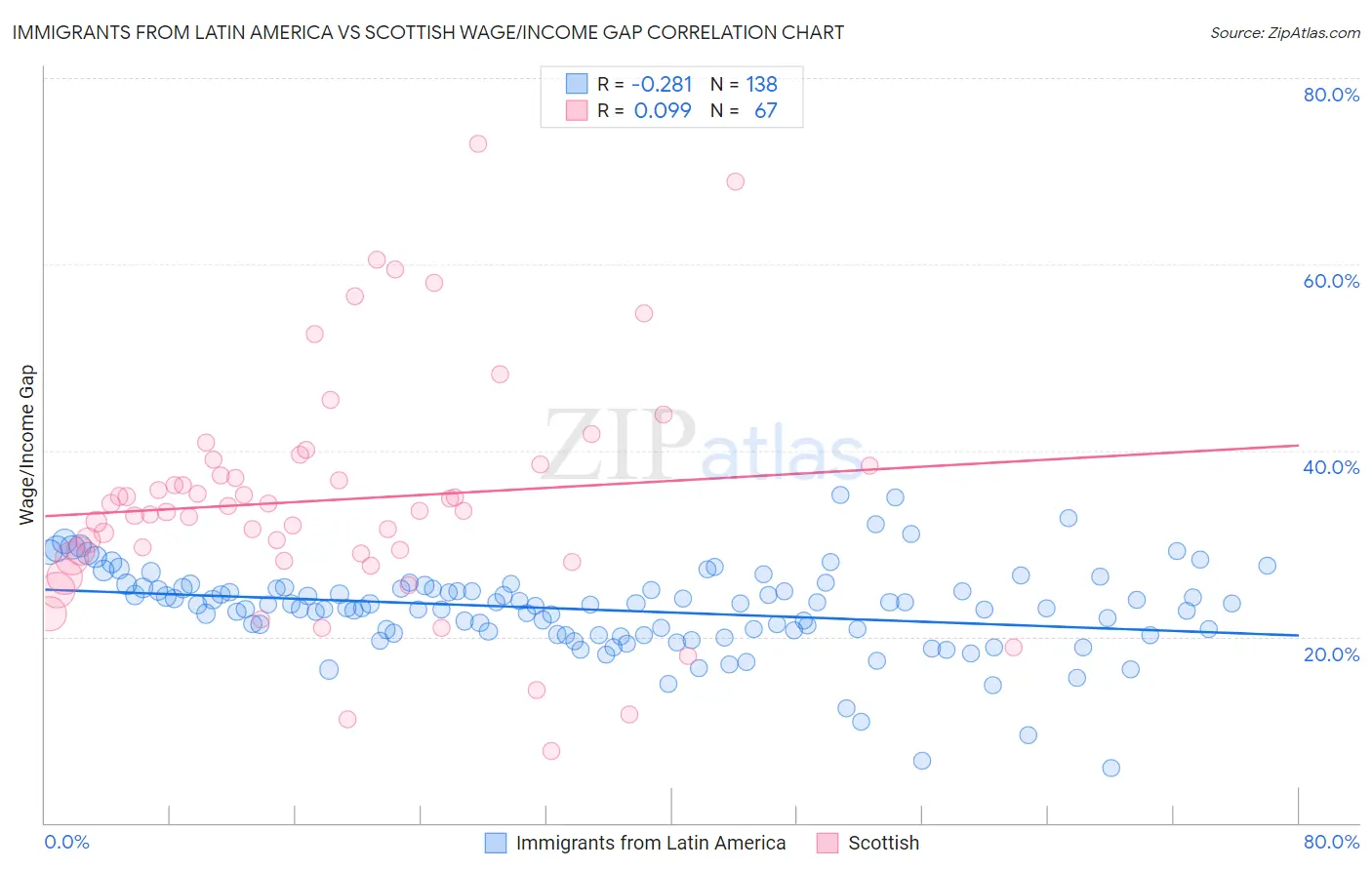 Immigrants from Latin America vs Scottish Wage/Income Gap