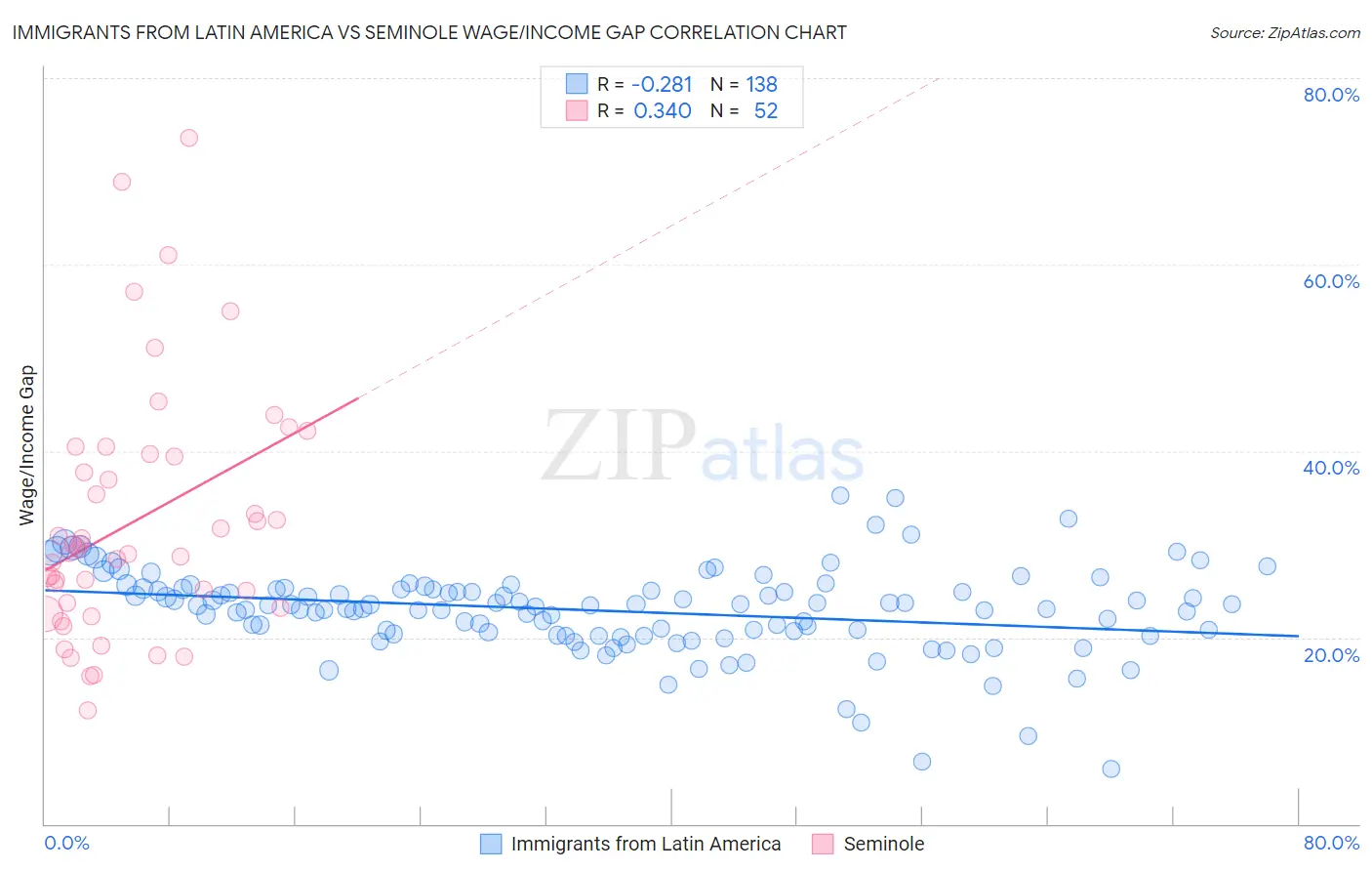 Immigrants from Latin America vs Seminole Wage/Income Gap