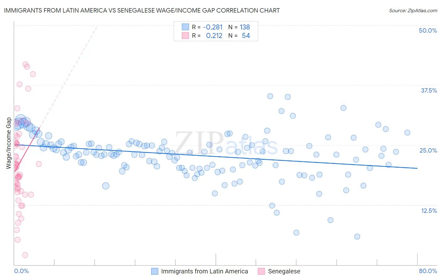 Immigrants from Latin America vs Senegalese Wage/Income Gap