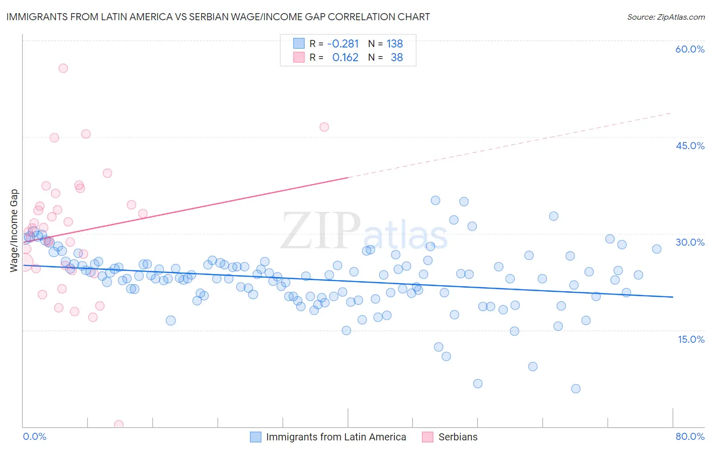 Immigrants from Latin America vs Serbian Wage/Income Gap