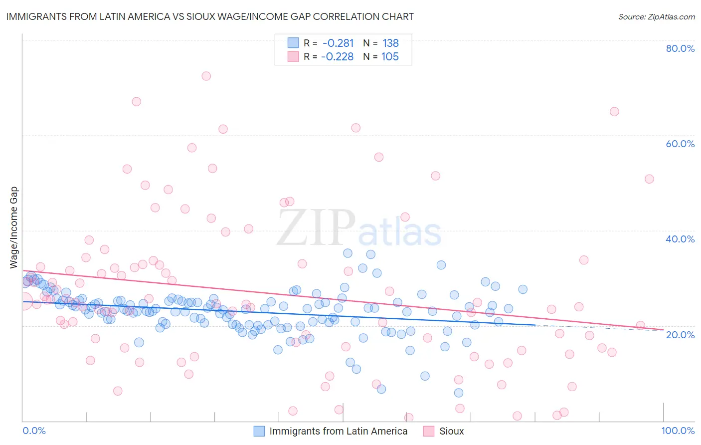 Immigrants from Latin America vs Sioux Wage/Income Gap