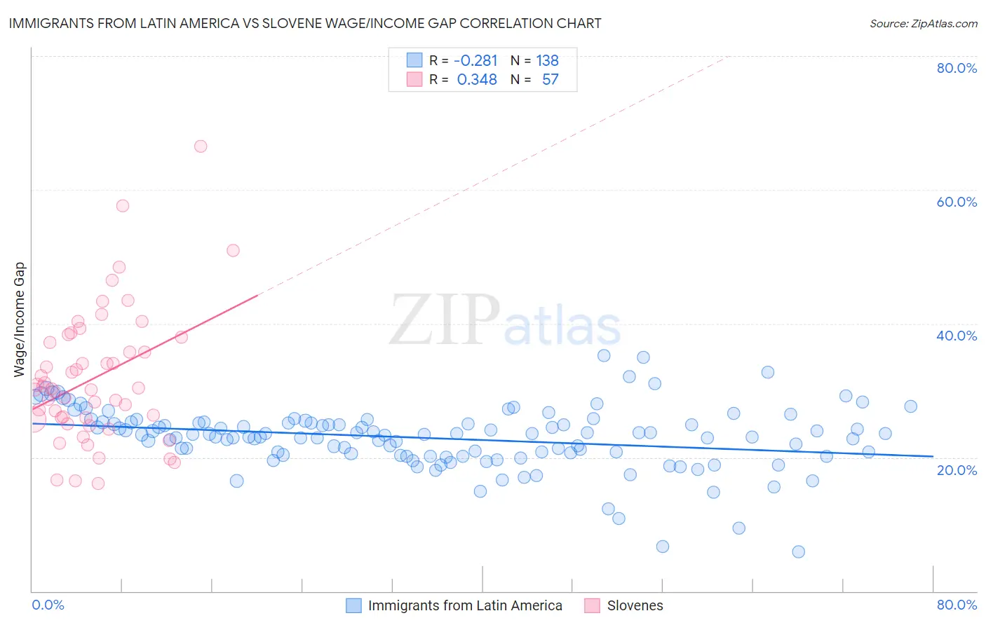 Immigrants from Latin America vs Slovene Wage/Income Gap