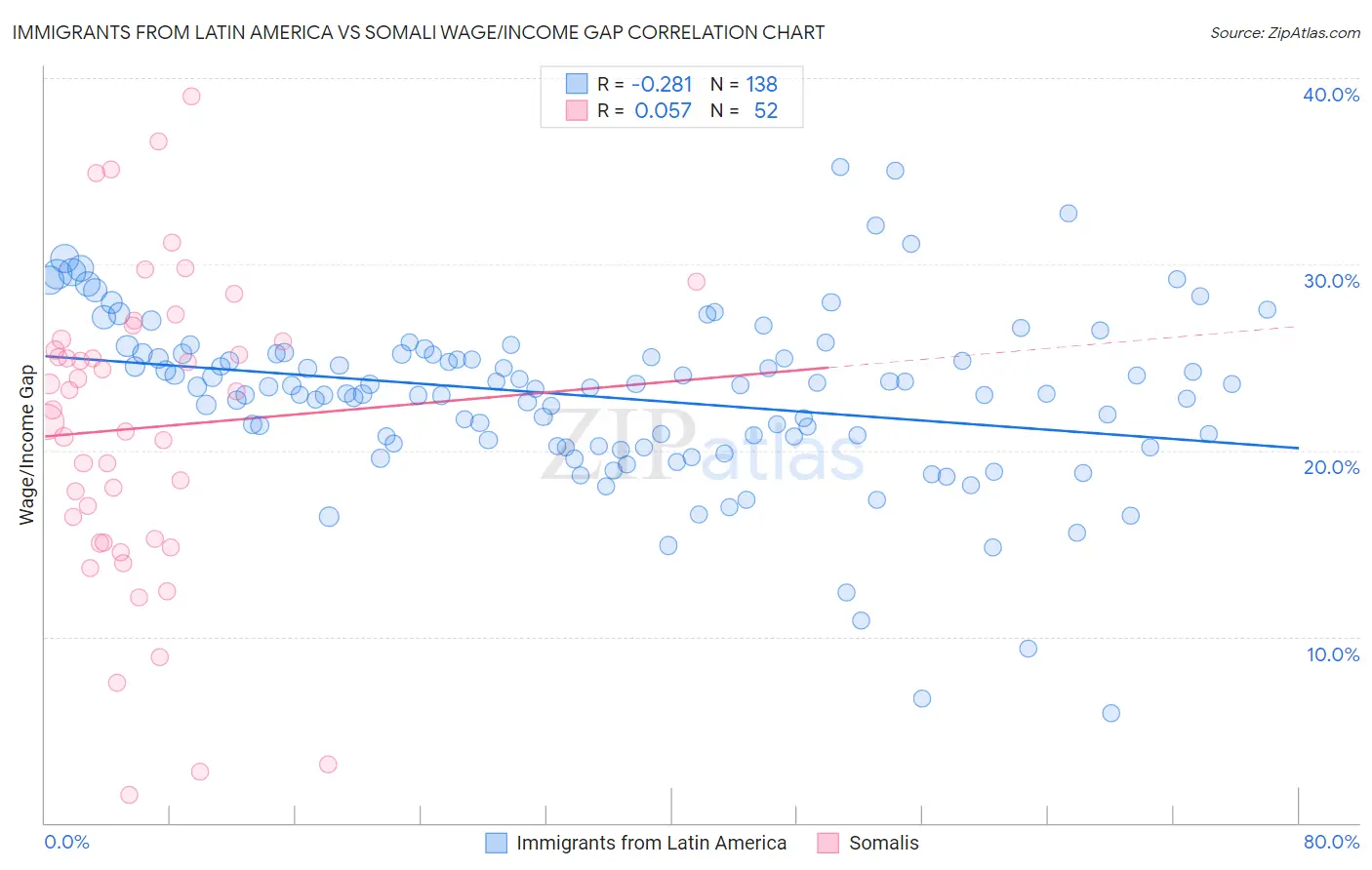 Immigrants from Latin America vs Somali Wage/Income Gap