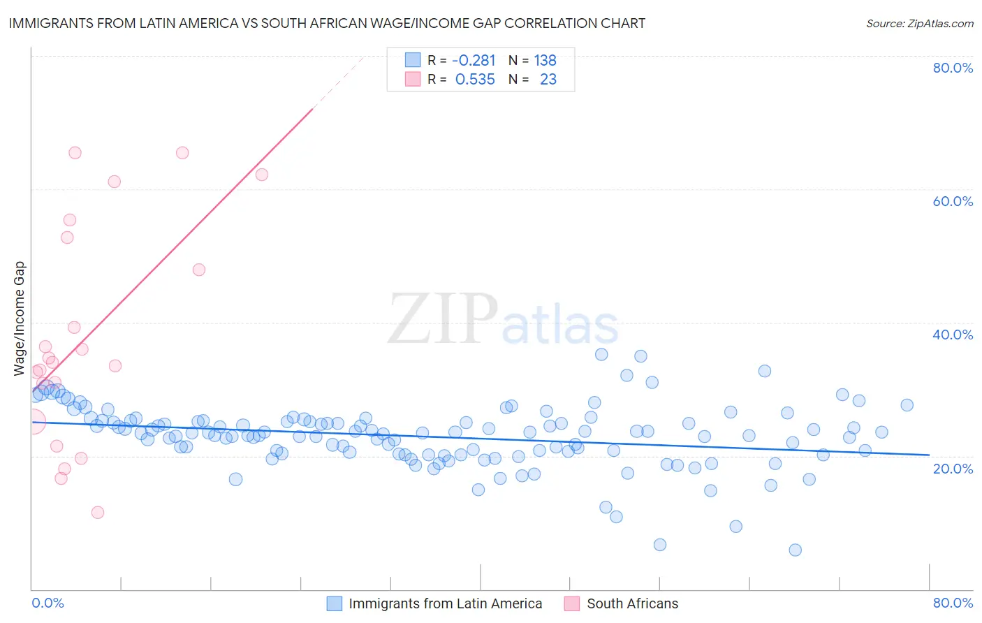 Immigrants from Latin America vs South African Wage/Income Gap