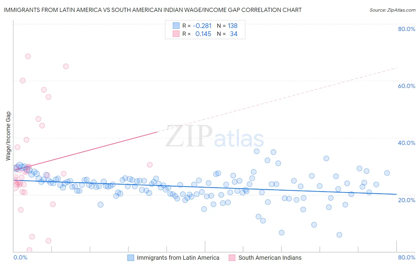 Immigrants from Latin America vs South American Indian Wage/Income Gap