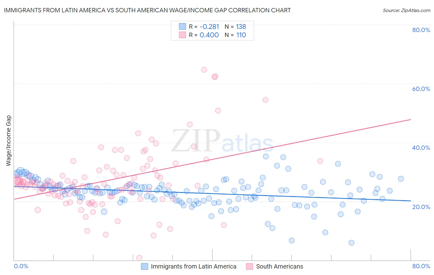 Immigrants from Latin America vs South American Wage/Income Gap