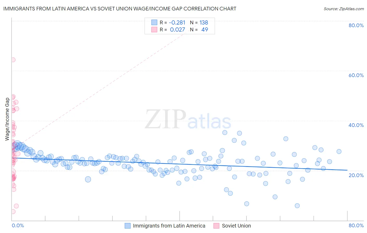 Immigrants from Latin America vs Soviet Union Wage/Income Gap