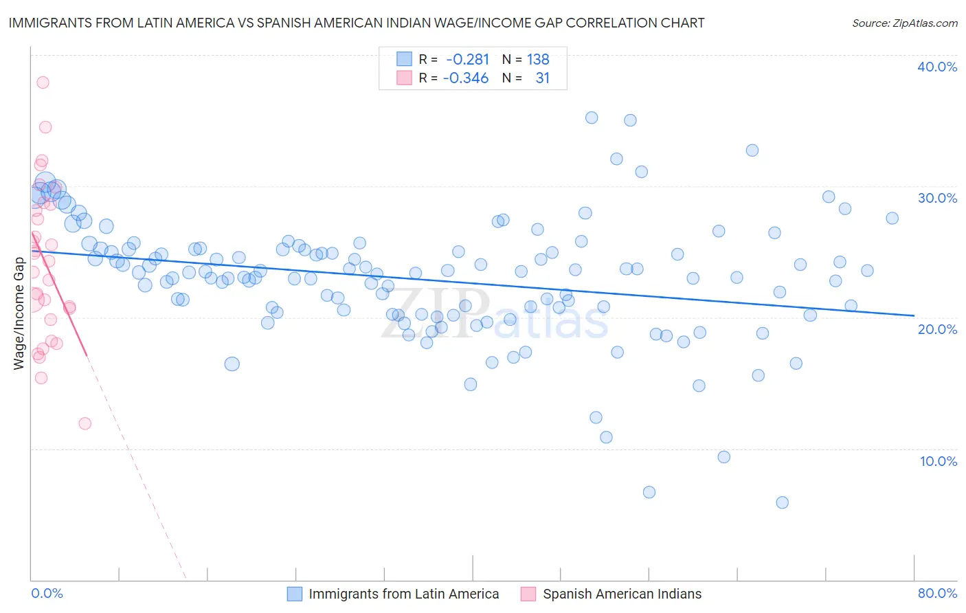 Immigrants from Latin America vs Spanish American Indian Wage/Income Gap