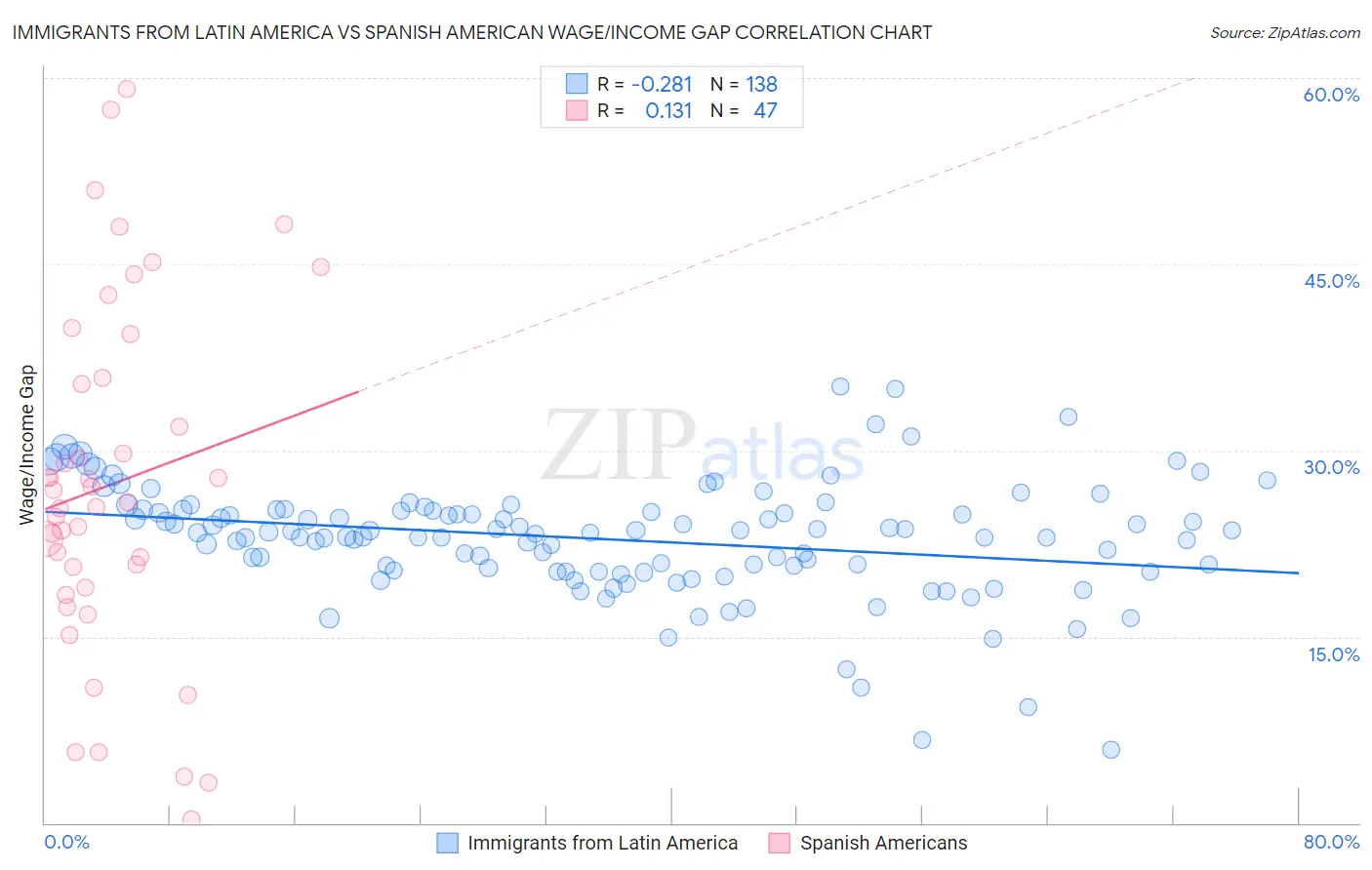 Immigrants from Latin America vs Spanish American Wage/Income Gap