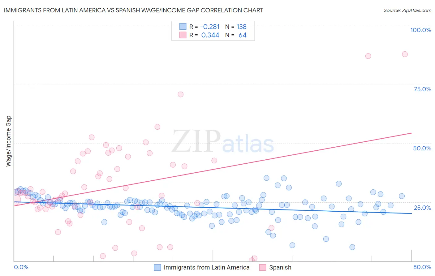 Immigrants from Latin America vs Spanish Wage/Income Gap