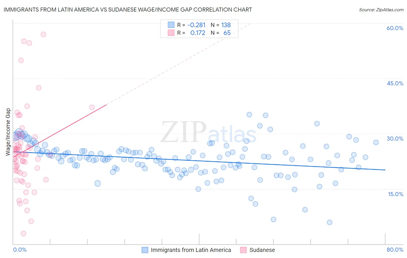 Immigrants from Latin America vs Sudanese Wage/Income Gap